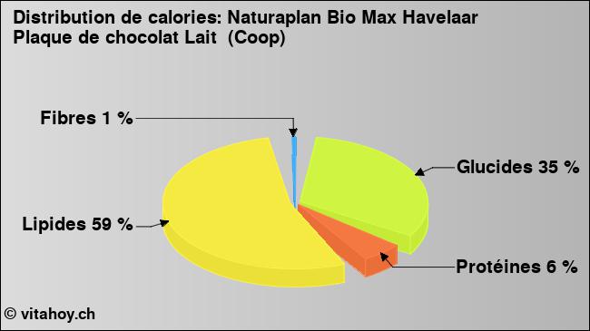 Calories: Naturaplan Bio Max Havelaar Plaque de chocolat Lait  (Coop) (diagramme, valeurs nutritives)