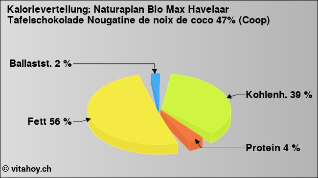 Kalorienverteilung: Naturaplan Bio Max Havelaar Tafelschokolade Nougatine de noix de coco 47% (Coop) (Grafik, Nährwerte)