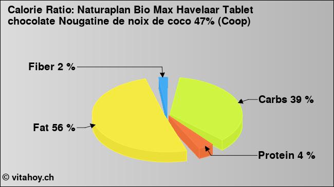 Calorie ratio: Naturaplan Bio Max Havelaar Tablet chocolate Nougatine de noix de coco 47% (Coop) (chart, nutrition data)