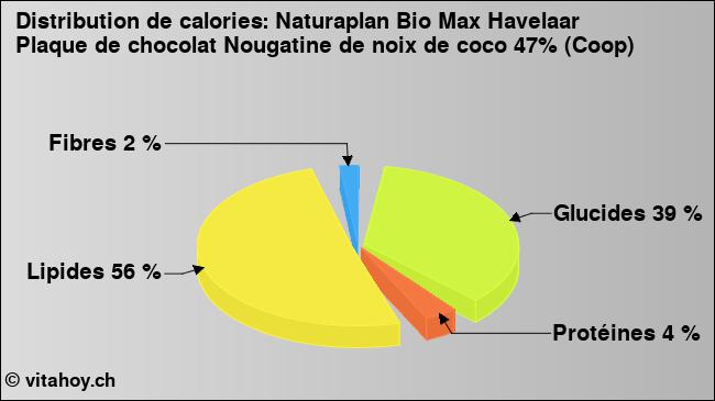 Calories: Naturaplan Bio Max Havelaar Plaque de chocolat Nougatine de noix de coco 47% (Coop) (diagramme, valeurs nutritives)