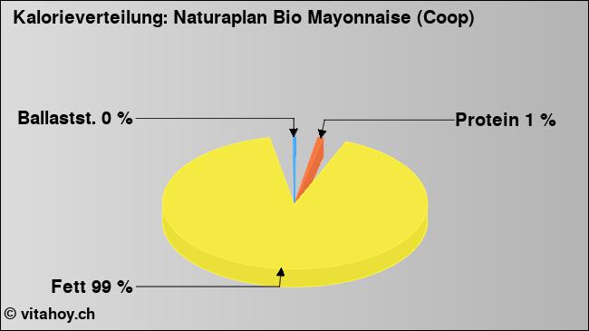 Kalorienverteilung: Naturaplan Bio Mayonnaise (Coop) (Grafik, Nährwerte)