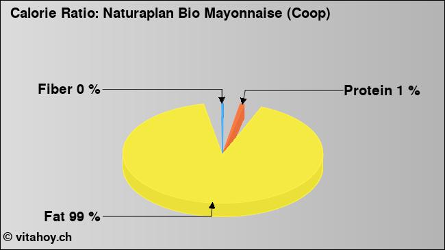 Calorie ratio: Naturaplan Bio Mayonnaise (Coop) (chart, nutrition data)