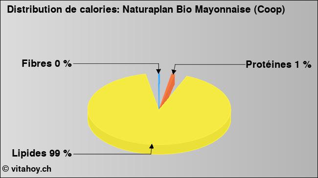 Calories: Naturaplan Bio Mayonnaise (Coop) (diagramme, valeurs nutritives)