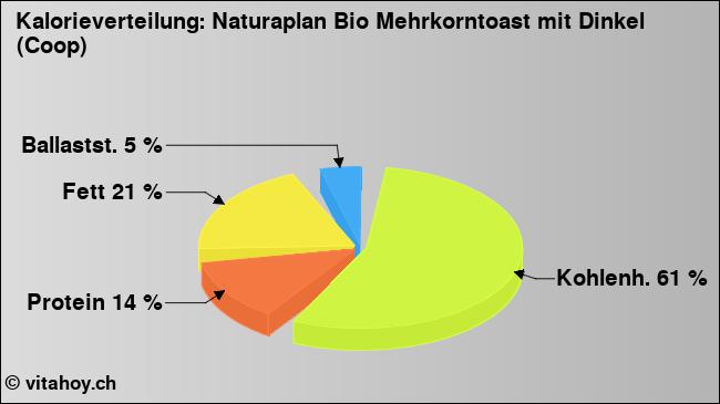 Kalorienverteilung: Naturaplan Bio Mehrkorntoast mit Dinkel (Coop) (Grafik, Nährwerte)