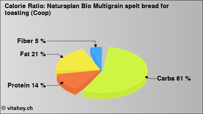Calorie ratio: Naturaplan Bio Multigrain spelt bread for toasting (Coop) (chart, nutrition data)