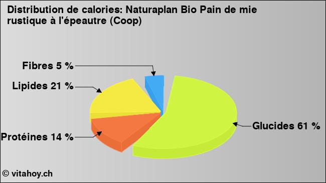 Calories: Naturaplan Bio Pain de mie rustique à l'épeautre (Coop) (diagramme, valeurs nutritives)