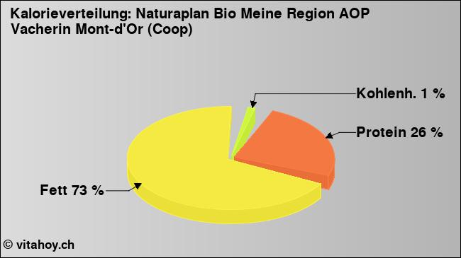 Kalorienverteilung: Naturaplan Bio Meine Region AOP Vacherin Mont-d'Or (Coop) (Grafik, Nährwerte)
