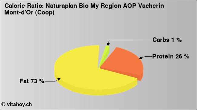 Calorie ratio: Naturaplan Bio My Region AOP Vacherin Mont-d'Or (Coop) (chart, nutrition data)