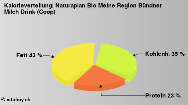 Kalorienverteilung: Naturaplan Bio Meine Region Bündner Milch Drink (Coop) (Grafik, Nährwerte)