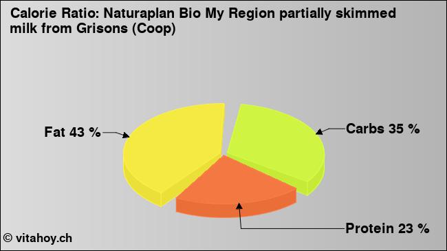 Calorie ratio: Naturaplan Bio My Region partially skimmed milk from Grisons (Coop) (chart, nutrition data)