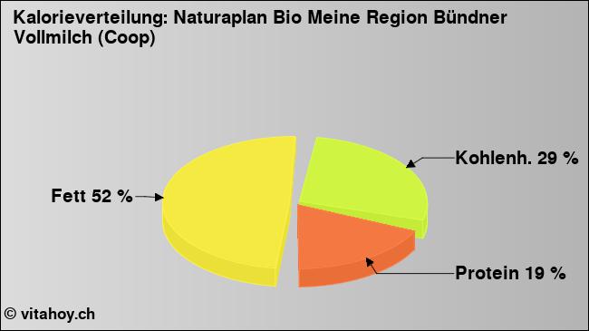Kalorienverteilung: Naturaplan Bio Meine Region Bündner Vollmilch (Coop) (Grafik, Nährwerte)