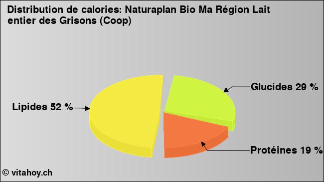 Calories: Naturaplan Bio Ma Région Lait entier des Grisons (Coop) (diagramme, valeurs nutritives)