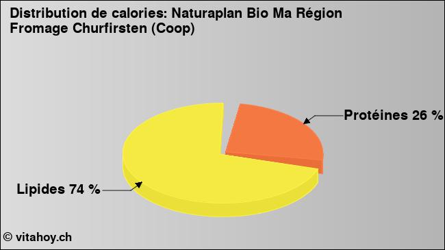 Calories: Naturaplan Bio Ma Région Fromage Churfirsten (Coop) (diagramme, valeurs nutritives)