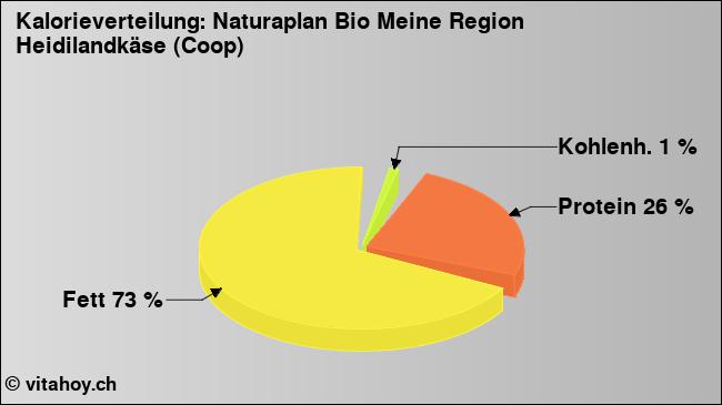 Kalorienverteilung: Naturaplan Bio Meine Region Heidilandkäse (Coop) (Grafik, Nährwerte)