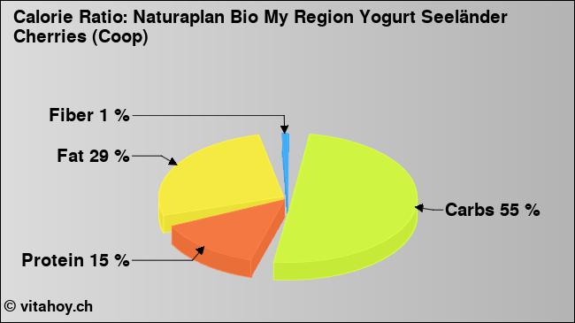 Calorie ratio: Naturaplan Bio My Region Yogurt Seeländer Cherries (Coop) (chart, nutrition data)