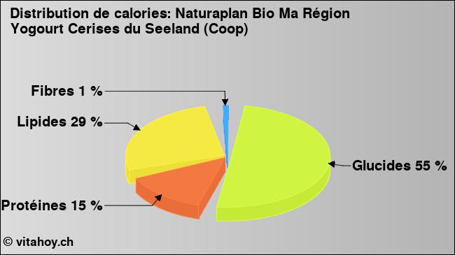 Calories: Naturaplan Bio Ma Région Yogourt Cerises du Seeland (Coop) (diagramme, valeurs nutritives)