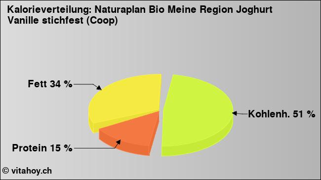 Kalorienverteilung: Naturaplan Bio Meine Region Joghurt Vanille stichfest (Coop) (Grafik, Nährwerte)