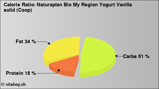 Calorie ratio: Naturaplan Bio My Region Yogurt Vanilla solid (Coop) (chart, nutrition data)