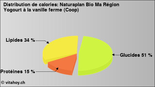 Calories: Naturaplan Bio Ma Région Yogourt à la vanille ferme (Coop) (diagramme, valeurs nutritives)