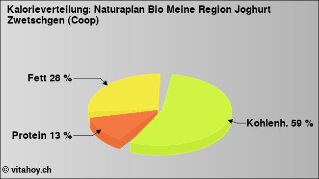 Kalorienverteilung: Naturaplan Bio Meine Region Joghurt Zwetschgen (Coop) (Grafik, Nährwerte)