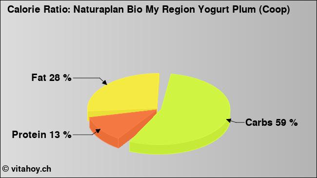 Calorie ratio: Naturaplan Bio My Region Yogurt Plum (Coop) (chart, nutrition data)