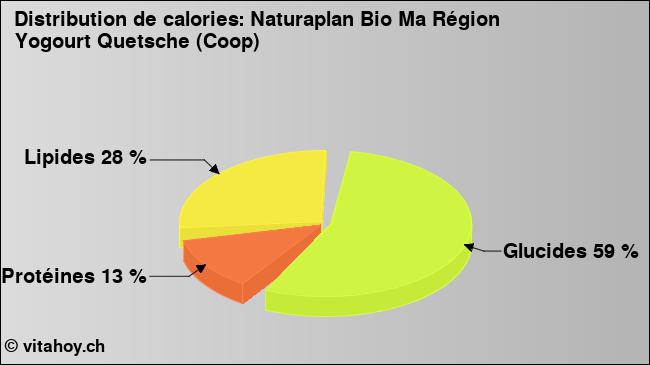 Calories: Naturaplan Bio Ma Région Yogourt Quetsche (Coop) (diagramme, valeurs nutritives)