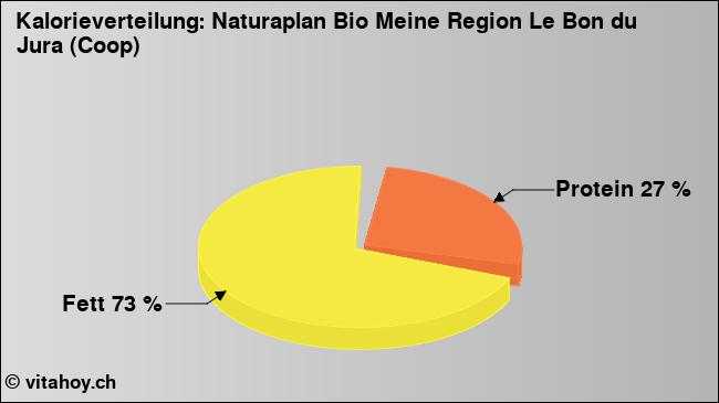 Kalorienverteilung: Naturaplan Bio Meine Region Le Bon du Jura (Coop) (Grafik, Nährwerte)
