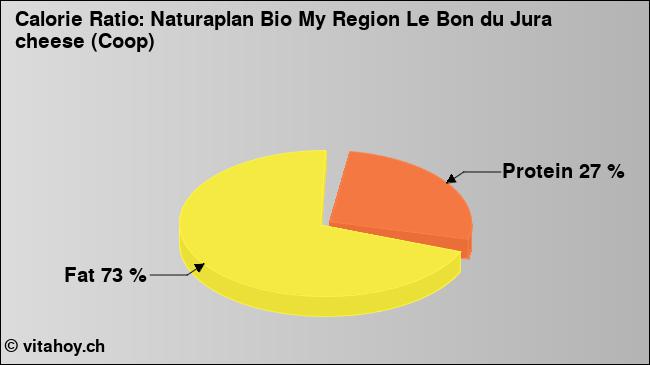 Calorie ratio: Naturaplan Bio My Region Le Bon du Jura cheese (Coop) (chart, nutrition data)