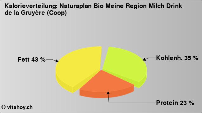 Kalorienverteilung: Naturaplan Bio Meine Region Milch Drink de la Gruyère (Coop) (Grafik, Nährwerte)