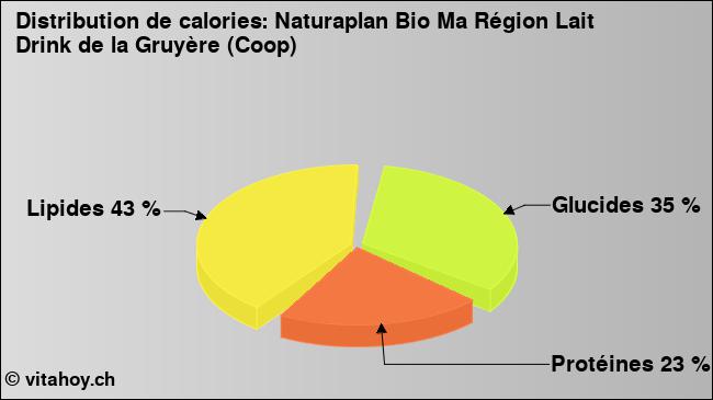 Calories: Naturaplan Bio Ma Région Lait Drink de la Gruyère (Coop) (diagramme, valeurs nutritives)