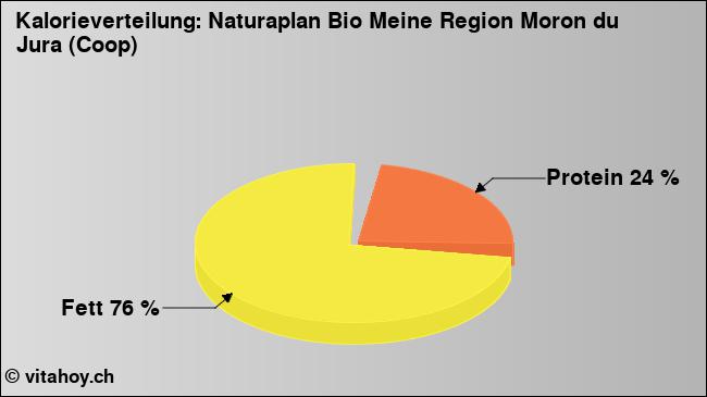 Kalorienverteilung: Naturaplan Bio Meine Region Moron du Jura (Coop) (Grafik, Nährwerte)