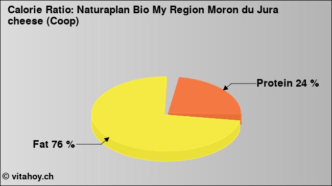 Calorie ratio: Naturaplan Bio My Region Moron du Jura cheese (Coop) (chart, nutrition data)