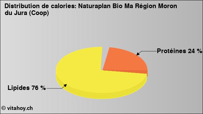 Calories: Naturaplan Bio Ma Région Moron du Jura (Coop) (diagramme, valeurs nutritives)