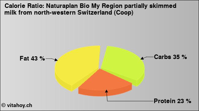 Calorie ratio: Naturaplan Bio My Region partially skimmed milk from north-western Switzerland (Coop) (chart, nutrition data)