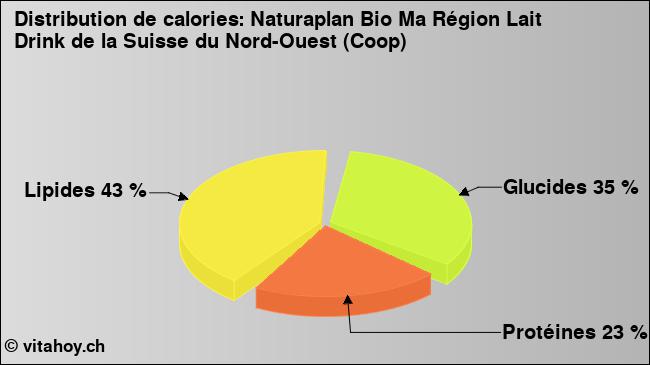 Calories: Naturaplan Bio Ma Région Lait Drink de la Suisse du Nord-Ouest (Coop) (diagramme, valeurs nutritives)