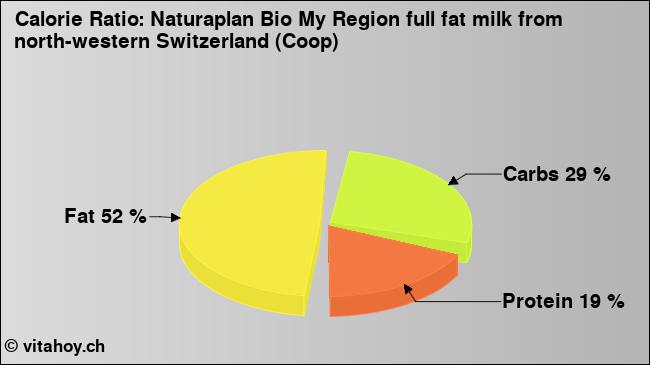 Calorie ratio: Naturaplan Bio My Region full fat milk from north-western Switzerland (Coop) (chart, nutrition data)