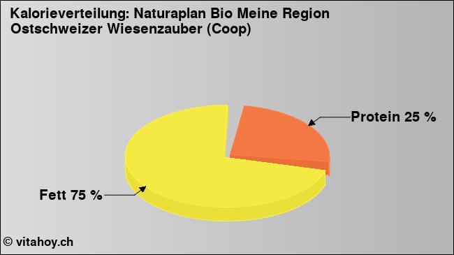 Kalorienverteilung: Naturaplan Bio Meine Region Ostschweizer Wiesenzauber (Coop) (Grafik, Nährwerte)