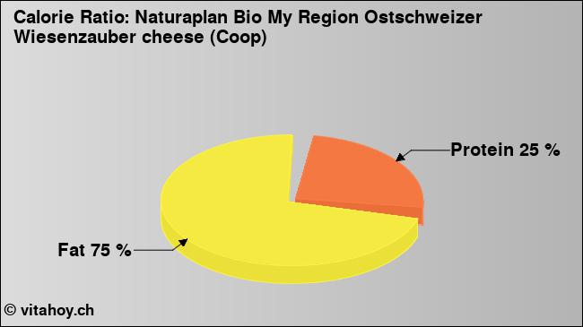 Calorie ratio: Naturaplan Bio My Region Ostschweizer Wiesenzauber cheese (Coop) (chart, nutrition data)