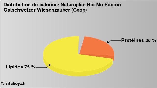 Calories: Naturaplan Bio Ma Région Ostschweizer Wiesenzauber (Coop) (diagramme, valeurs nutritives)