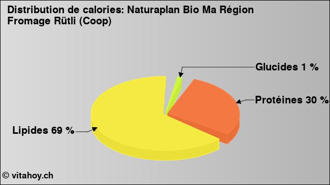 Calories: Naturaplan Bio Ma Région Fromage Rütli (Coop) (diagramme, valeurs nutritives)