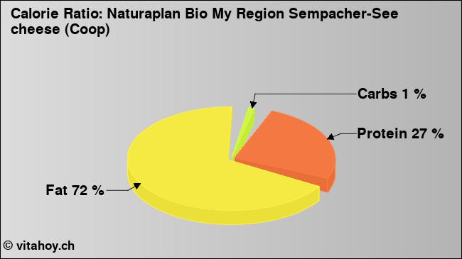 Calorie ratio: Naturaplan Bio My Region Sempacher-See cheese (Coop) (chart, nutrition data)