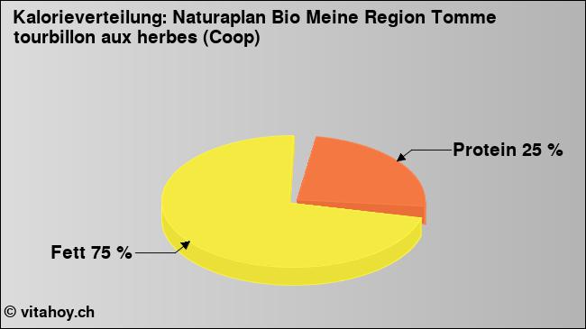 Kalorienverteilung: Naturaplan Bio Meine Region Tomme tourbillon aux herbes (Coop) (Grafik, Nährwerte)
