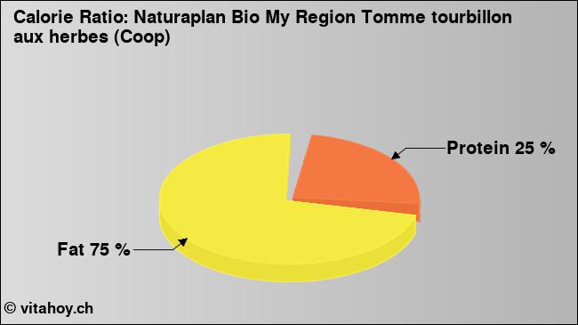 Calorie ratio: Naturaplan Bio My Region Tomme tourbillon aux herbes (Coop) (chart, nutrition data)