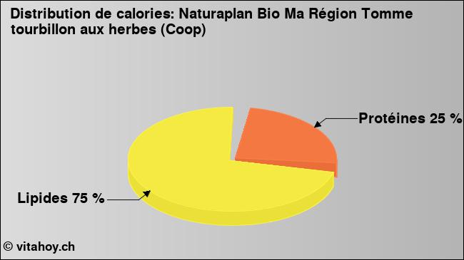 Calories: Naturaplan Bio Ma Région Tomme tourbillon aux herbes (Coop) (diagramme, valeurs nutritives)