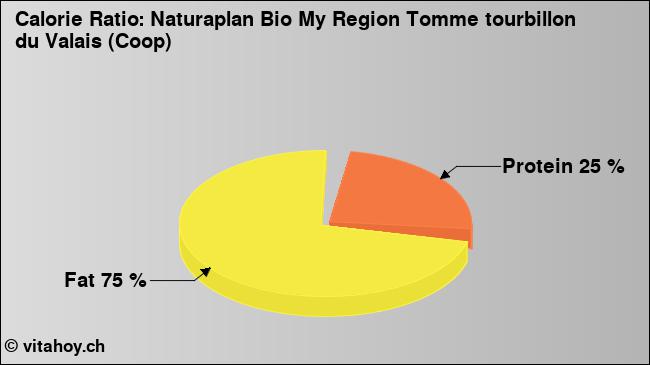 Calorie ratio: Naturaplan Bio My Region Tomme tourbillon du Valais (Coop) (chart, nutrition data)