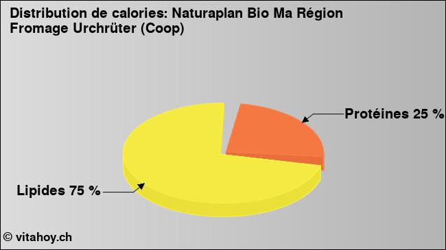 Calories: Naturaplan Bio Ma Région Fromage Urchrüter (Coop) (diagramme, valeurs nutritives)