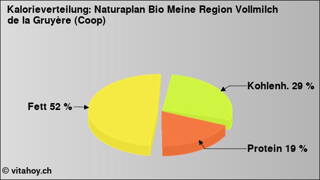 Kalorienverteilung: Naturaplan Bio Meine Region Vollmilch de la Gruyère (Coop) (Grafik, Nährwerte)