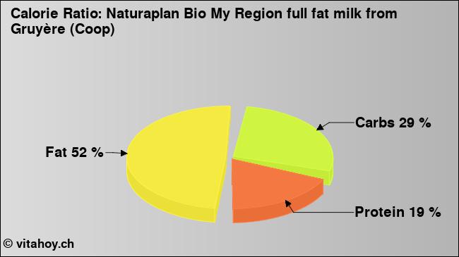 Calorie ratio: Naturaplan Bio My Region full fat milk from Gruyère (Coop) (chart, nutrition data)