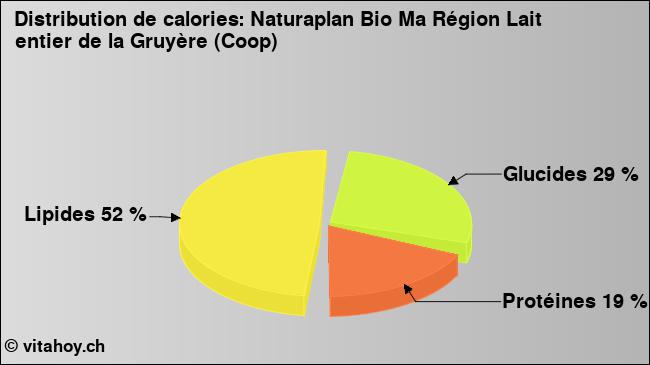 Calories: Naturaplan Bio Ma Région Lait entier de la Gruyère (Coop) (diagramme, valeurs nutritives)