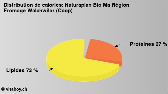 Calories: Naturaplan Bio Ma Région Fromage Walchwiler (Coop) (diagramme, valeurs nutritives)